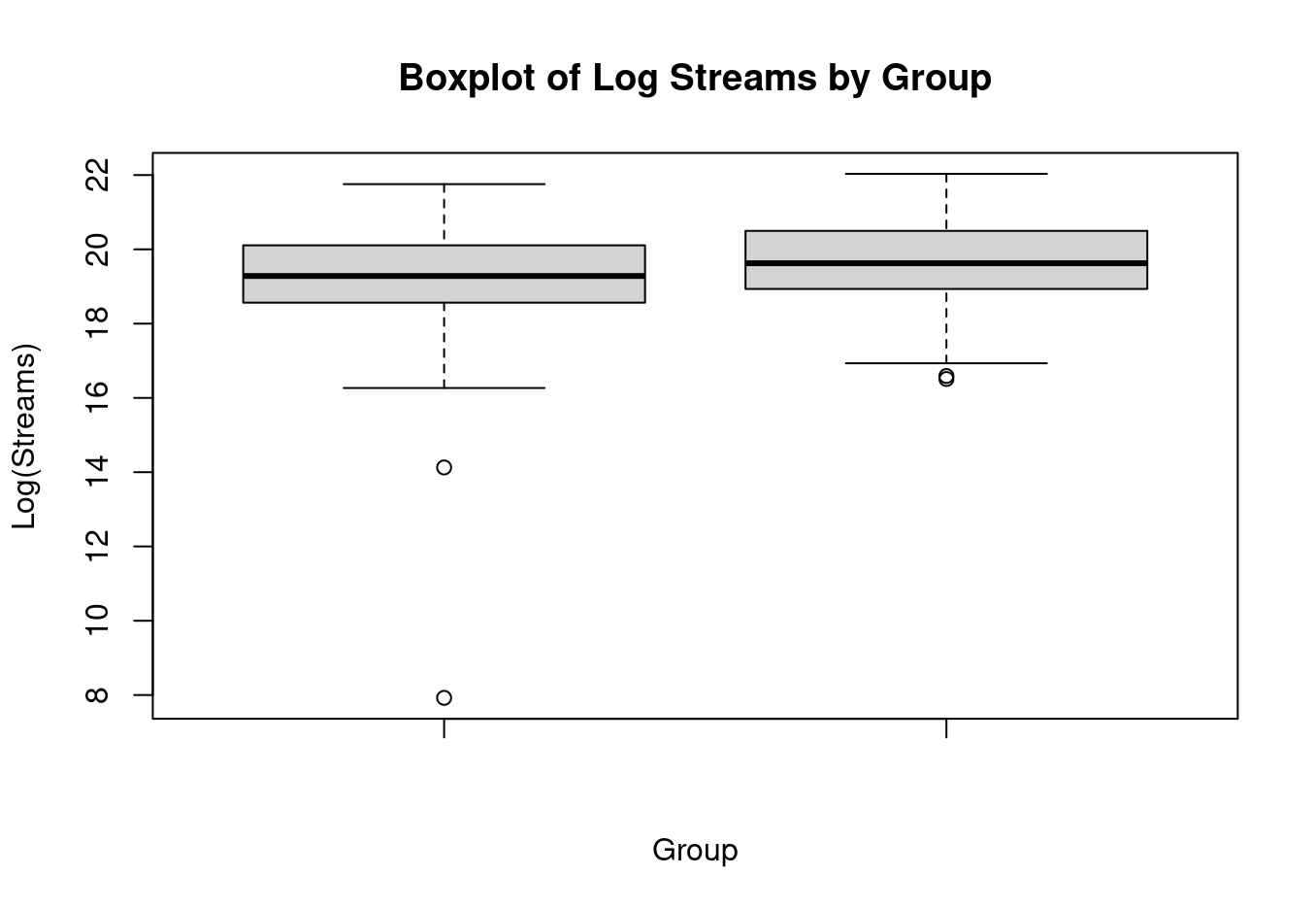 Boxplot of Log Streams by Group